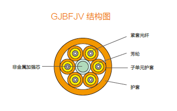 多用途分支光缆GJBFJV