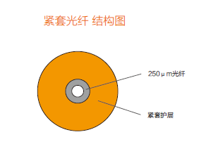 紧套光纤色谱